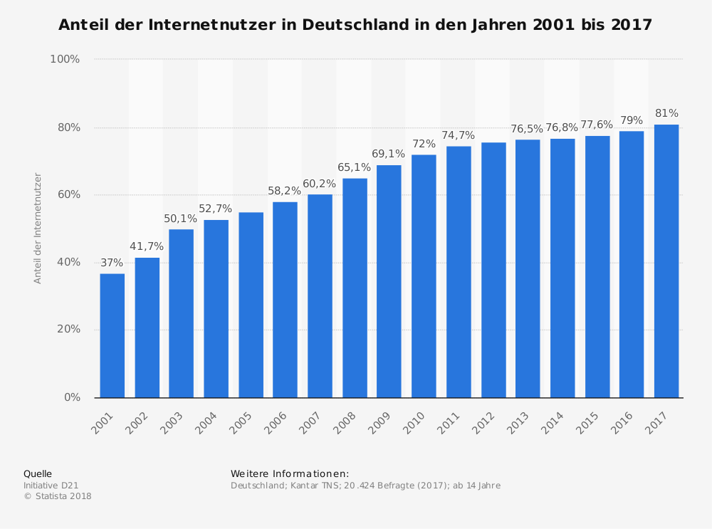 Anteil der Internetnutzer in Deutschland in den Jahren 2001 bis 2017 (c) statista.com