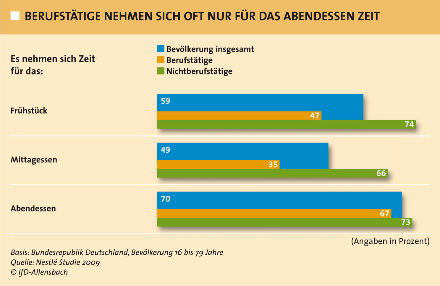 So is(s)t Deutschland - Nestle Studie