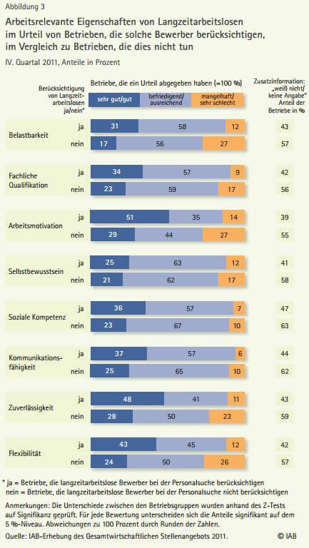 2013 Eigenschaften Langzeitarbeitsloser (c) iab.de