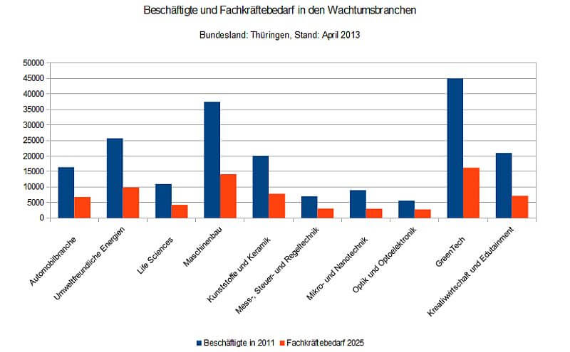 Beschäftigte und Fachkräftebedarf in den Wachtumsbranchen Thüringen (c) Daten: thueringen.de Grafik: familienfreund.de