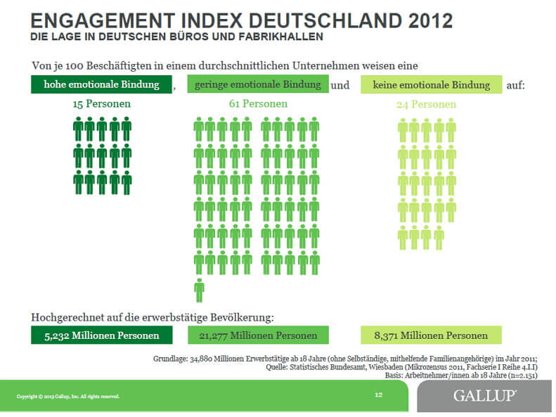 Grafik | Gallup 2012 Engagement-Index (c) gallup.com