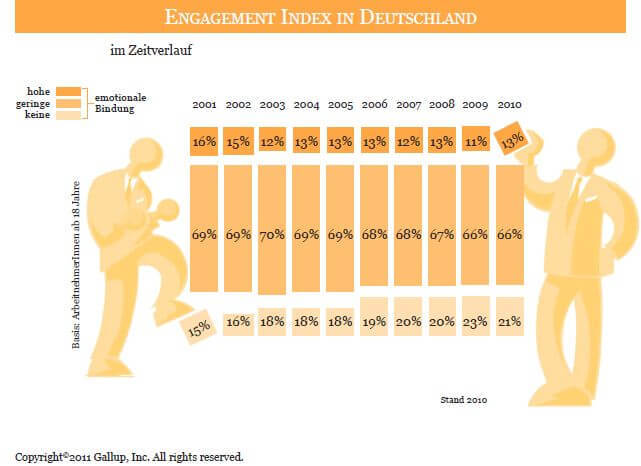 Grafik | Gallup Zeitverlauf 2001 bis 2011 (c) gallup.com