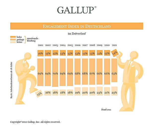 Grafik | Gallup Zeitverlauf 2001 bis 2012 (c) gallup.com