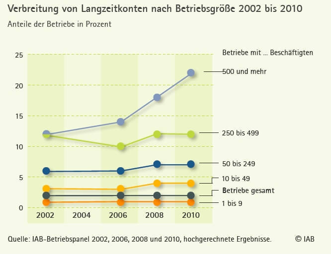 Grafik Langzeitkonten Betriebsgröße (c) iab.de