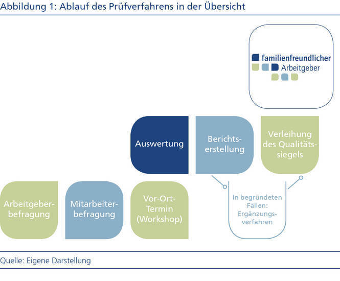 Ablauf Prüfverfahren (c) familienfreundlicher-arbeitgeber.de Ablauf Prüfverfahren (c) familienfreundlicher-arbeitgeber.de