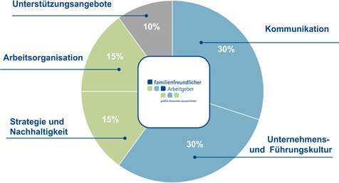 Prüfbereiche (c) familienfreundlicher-arbeitgeber.de Prüfbereiche (c) familienfreundlicher-arbeitgeber.de