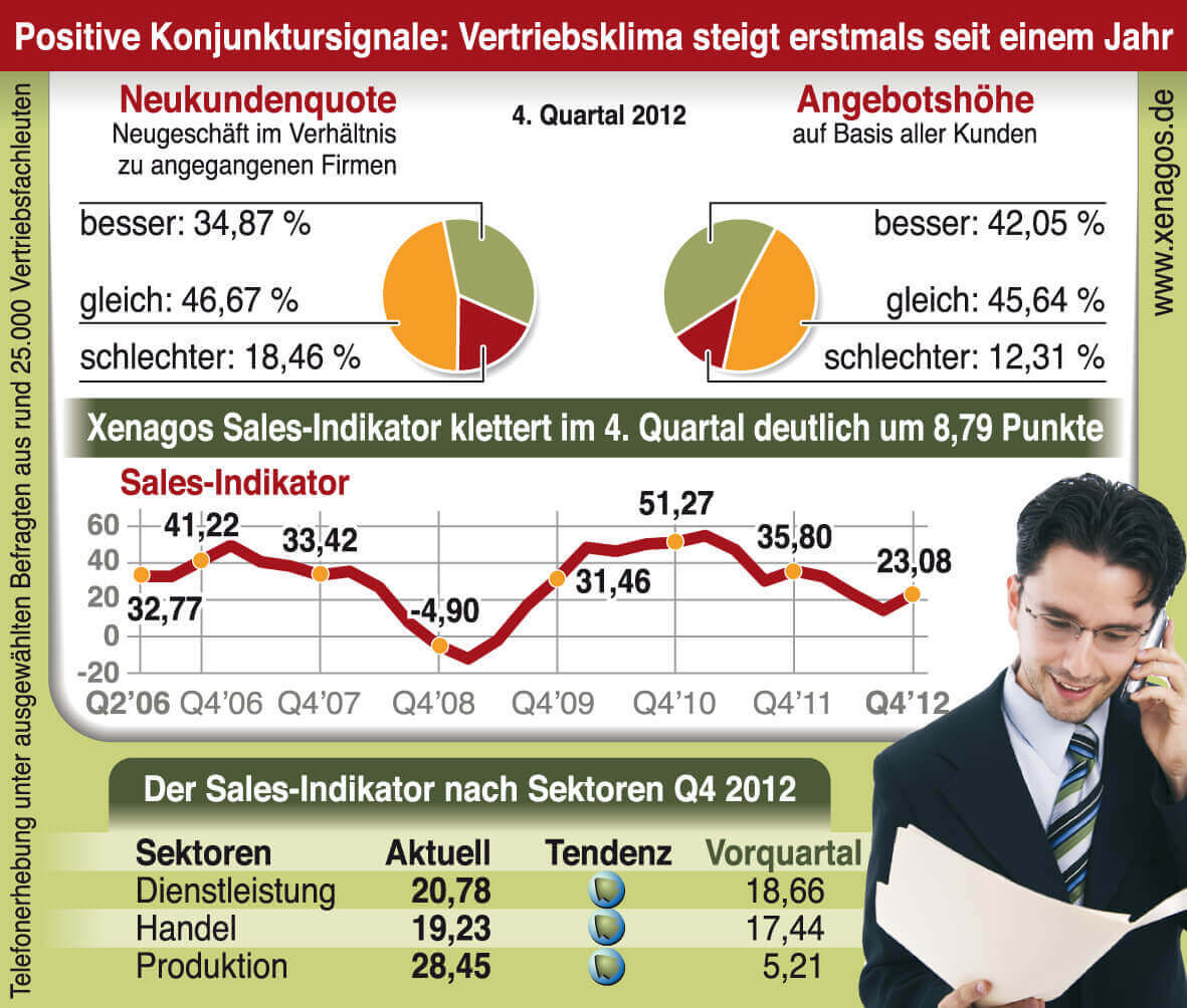 Infografik Vertriebsklima 2013 (c) xenagos.de