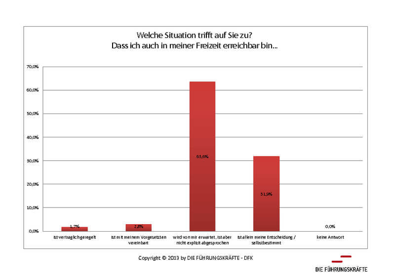 Grafik Erreichbarkeitssituation Freizeit (c) die-fuehrungskraefte.de.jpg
