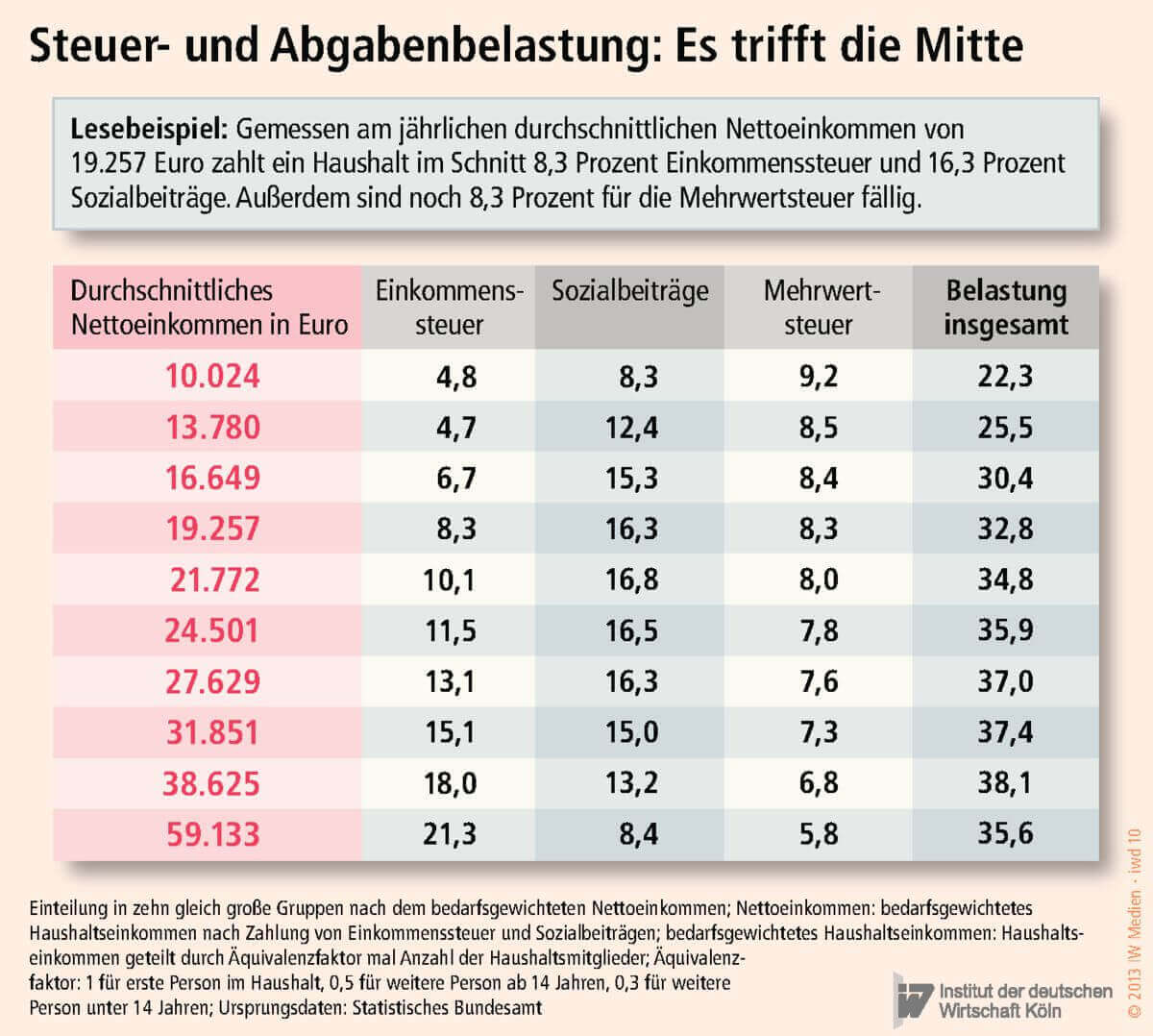 Infografik Steuer- und Abgabenlast 2013 IW Medien (c) iwmedien.de