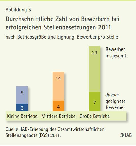 Infografik | Durchschnittliche Zahl von Bewerbern bei erfolgreichen Stellenbesetzungen 2011 (c) iab.de