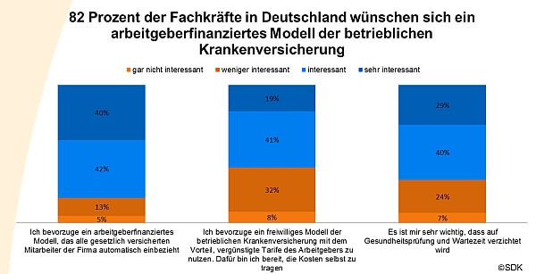 Statistik Arbeitgeber soll für den Arbeitnehmer zahlen (c) SDK Umfrage 2012