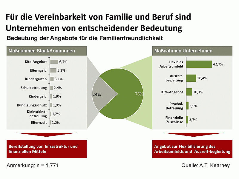 Familienstudie 2012 atkearney.de
