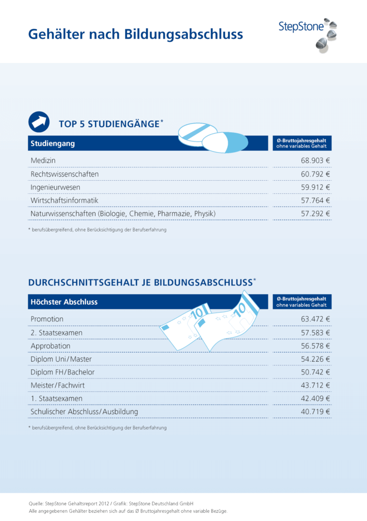 2012 Gehaltsreport TopFlop Bildungsabschluss