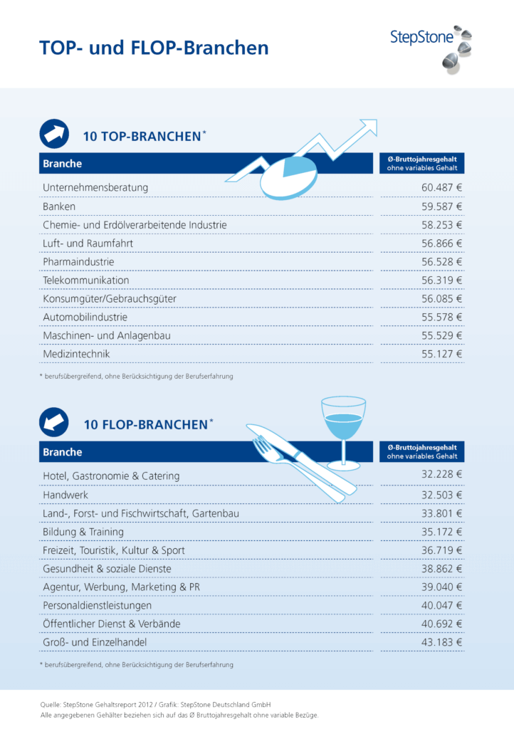 2012 Gehaltsreport TopFlop Branchen