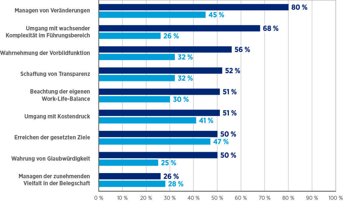 Herausforderungen HAYS HR Report 2015/2016 (c) hays