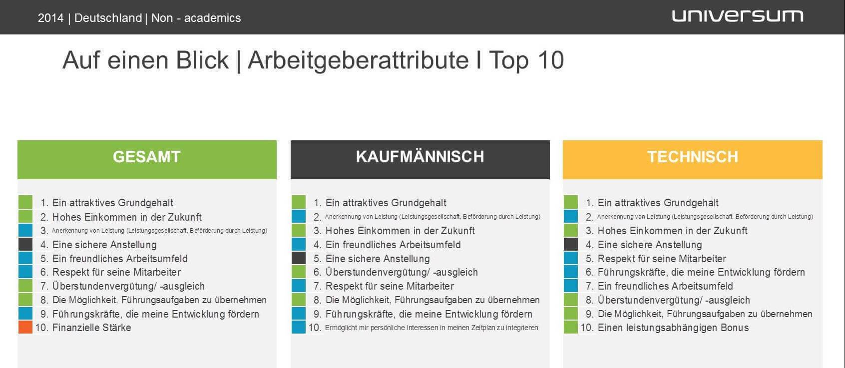 Infografik Faktoren der Arbeitgeberattraktivität aus Universum Fachkräfte-Studie 2014