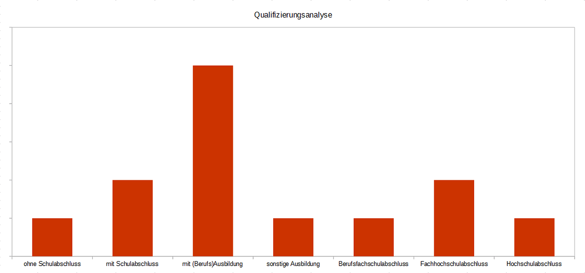 einfache Qualifizierungsanalyse