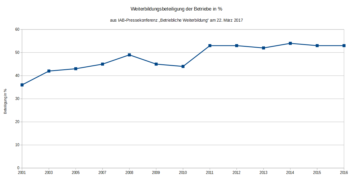 Weiterbildungsbeteiligung der Betriebe in % (c) Datenmaterial: IAB Weiterbildungsbeteiligung der Betriebe in % (c) Datenmaterial: IAB