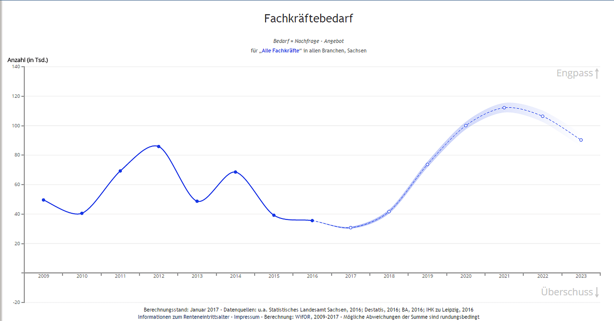 Fachkräftelücke in Sachsen mit dem Fachkräftemonitor sichtbar machen (c) Screenshot IHK