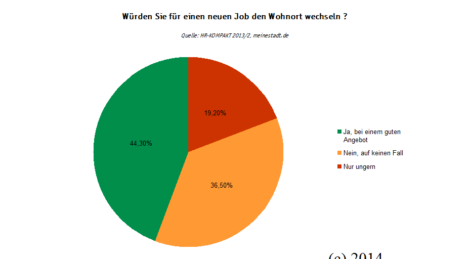 Infografik 2014: Würden Sie für einen neuen Job den Wohnort wechseln? (c) meinestadt.de / familienfreund.de