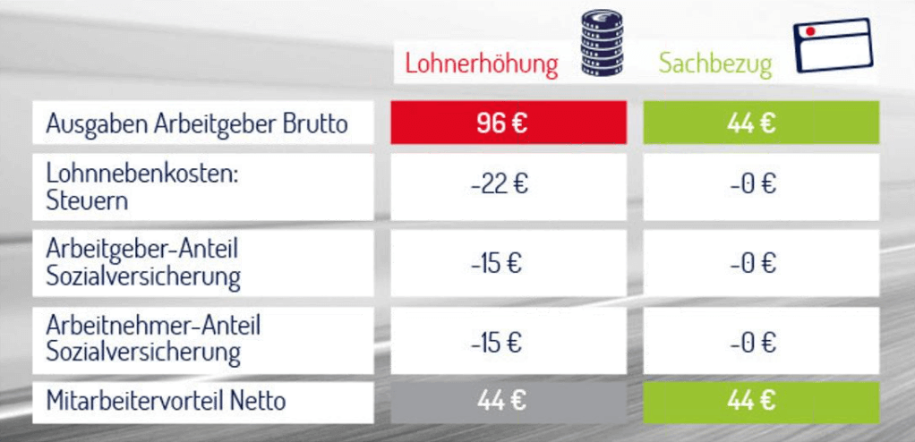 Vergleich Lohnerhöhung Sachbezug