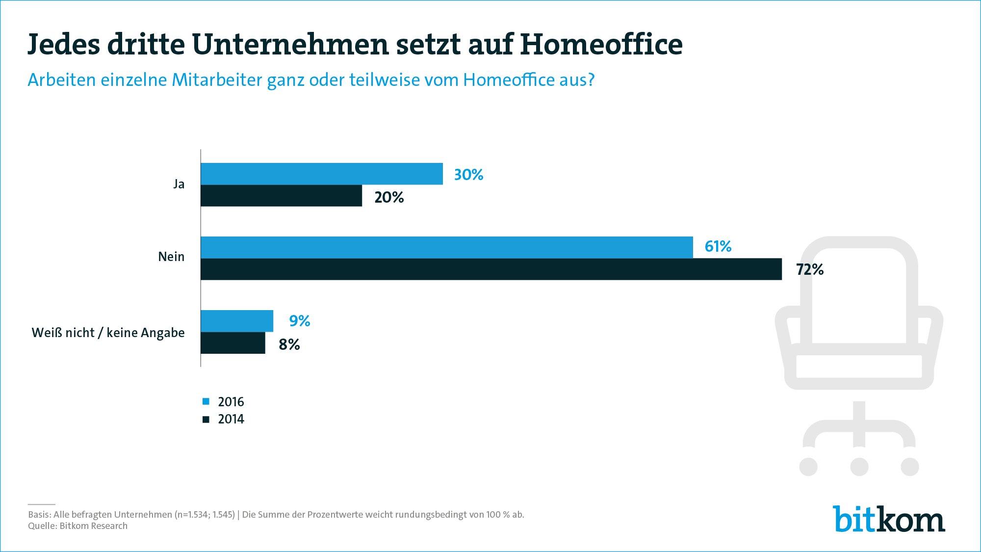 Homeoffice Studie 2017 (c) bitkom.org