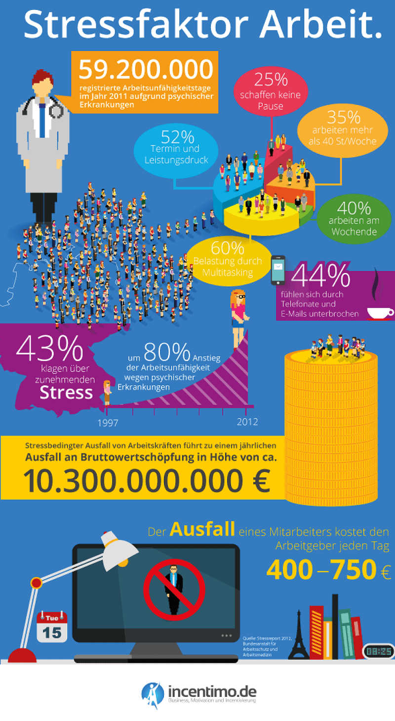 Stressfaktor Arbeit Infografik (c) incentimo.de