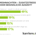 Umfrage zu Stress vor Weinachten und Doppelbelastung in der besinnlichen Adventszeit (c) karriere.at