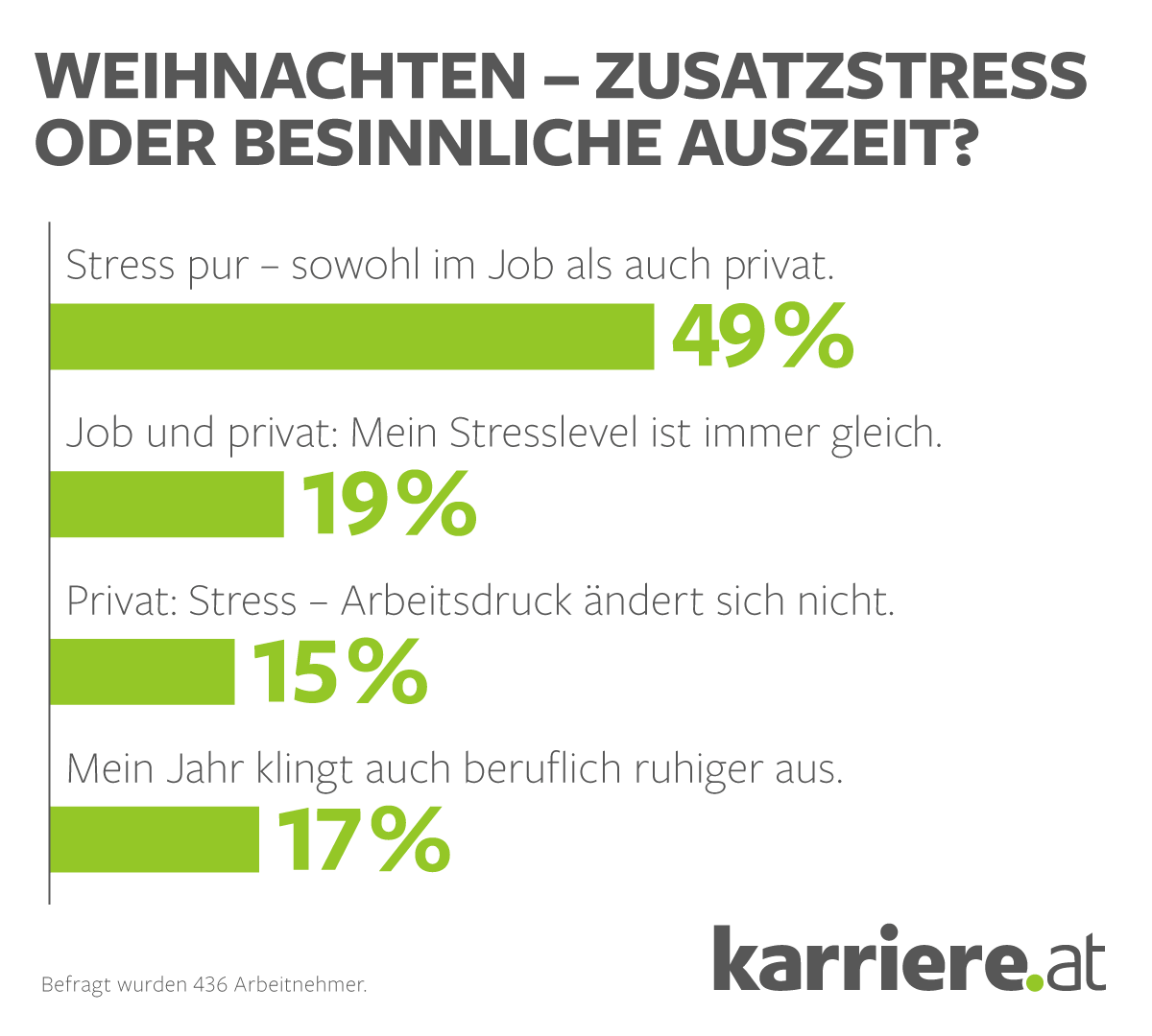 Umfrage zu Stress vor Weinachten und Doppelbelastung in der besinnlichen Adventszeit (c) karriere.at