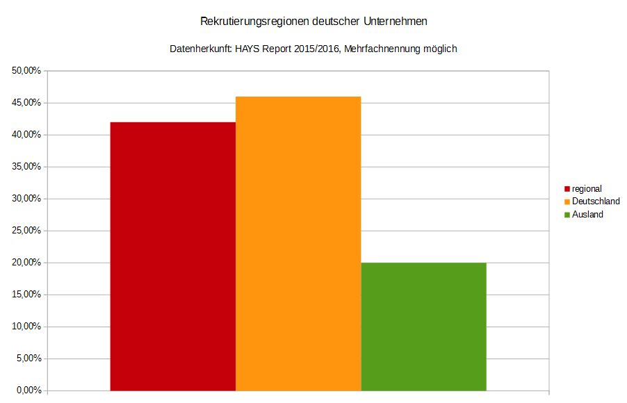 Infografik: bevorzugte Regionen deutscher Unternehmen bei der Mitarbeitergewinnung