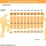 Grafik | Gallup Zeitverlauf 2001 bis 2011 (c) gallup.com