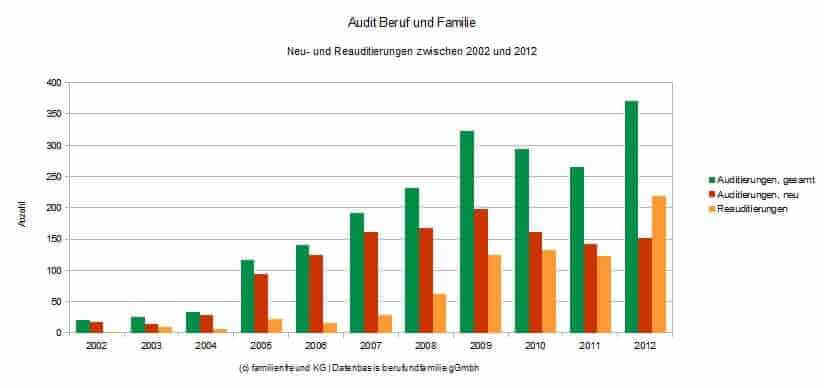 audit beruf und familie grafik (c) familienfreund.de