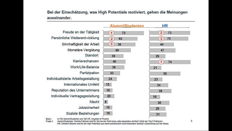 Grafik: Digital Natives Motivation (c) stiftung-nv.de