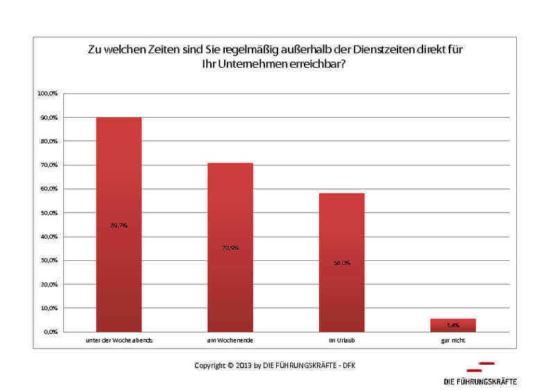 Grafik Erreichbarkeit außerhalb Dienstzeiten (c) die-fuehrungskraefte.de