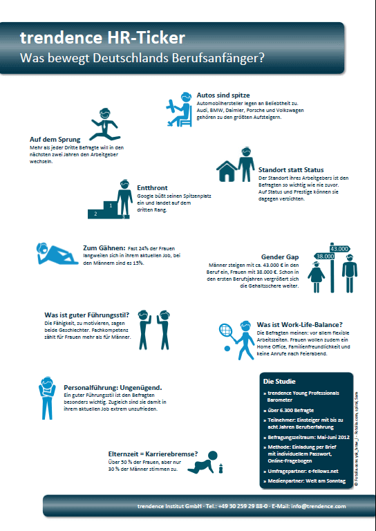 Infografik trendence HR-Ticker Young Professionals 2012