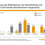 Nutzung der Maßnahmen zur Vereinbarkeit von Beruf und Familie (Arbeitnehmer insgesamt) (c) jobstairs.de