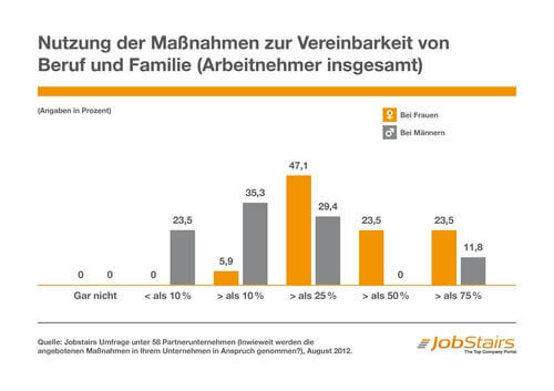 Nutzung der Maßnahmen zur Vereinbarkeit von Beruf und Familie (Arbeitnehmer insgesamt) (c) jobstairs.de