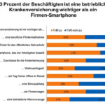 Statistik betriebliche Krankenversicherung wichtiger als Firmenwagen und Firmensmartphone (c) SDK Umfrage 2012