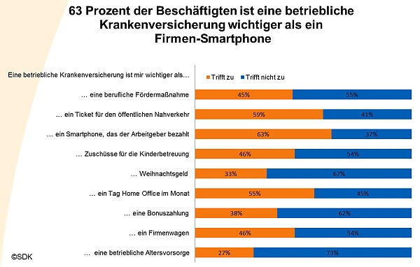 Statistik betriebliche Krankenversicherung wichtiger als Firmenwagen und Firmensmartphone (c) SDK Umfrage 2012