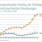 Anstieg psychischer Krankheiten 2013 (c) DAK.de