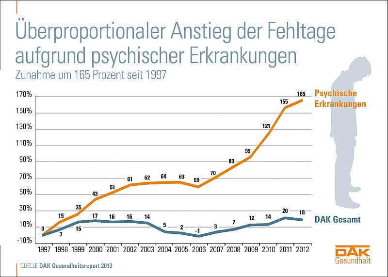 Anstieg psychischer Krankheiten 2013 (c) DAK.de