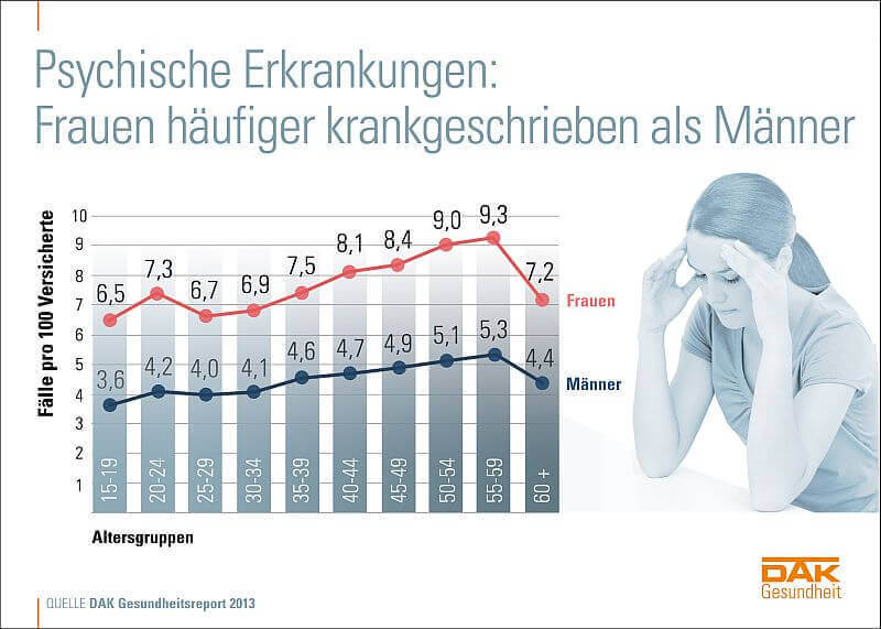 Frauen mehr psychisch krank 2013 (c) DAK.de