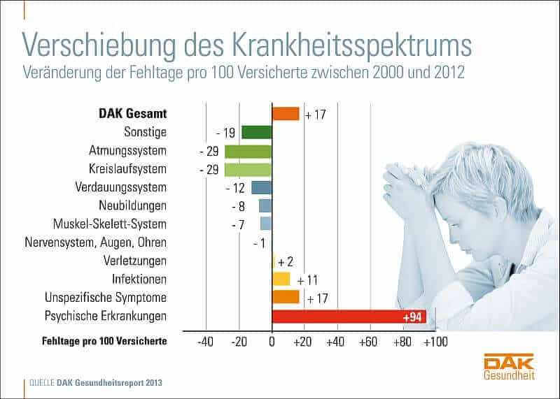 Verschiebung Krankheitsspektrum 2013 (c) DAK.de