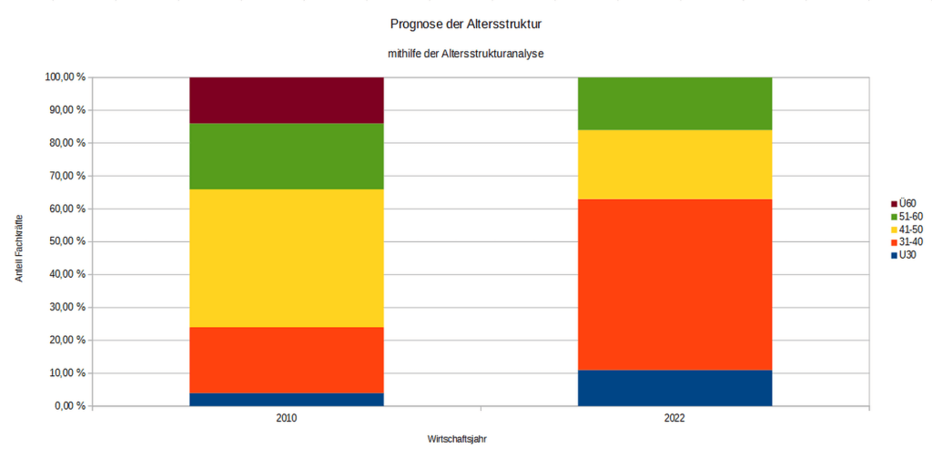 Altersstrukturanalyse - Prognose