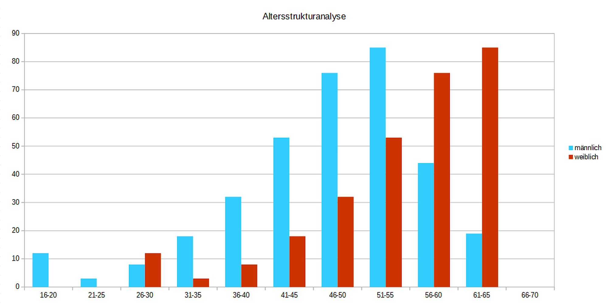 Altersstrukturanalyse