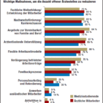 Die Arbeitgeberattraktivität deutscher Krankenhäuser für Ärzte