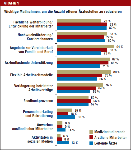 Maßnahmen, um Anzahl offener Stellen zu reduzieren