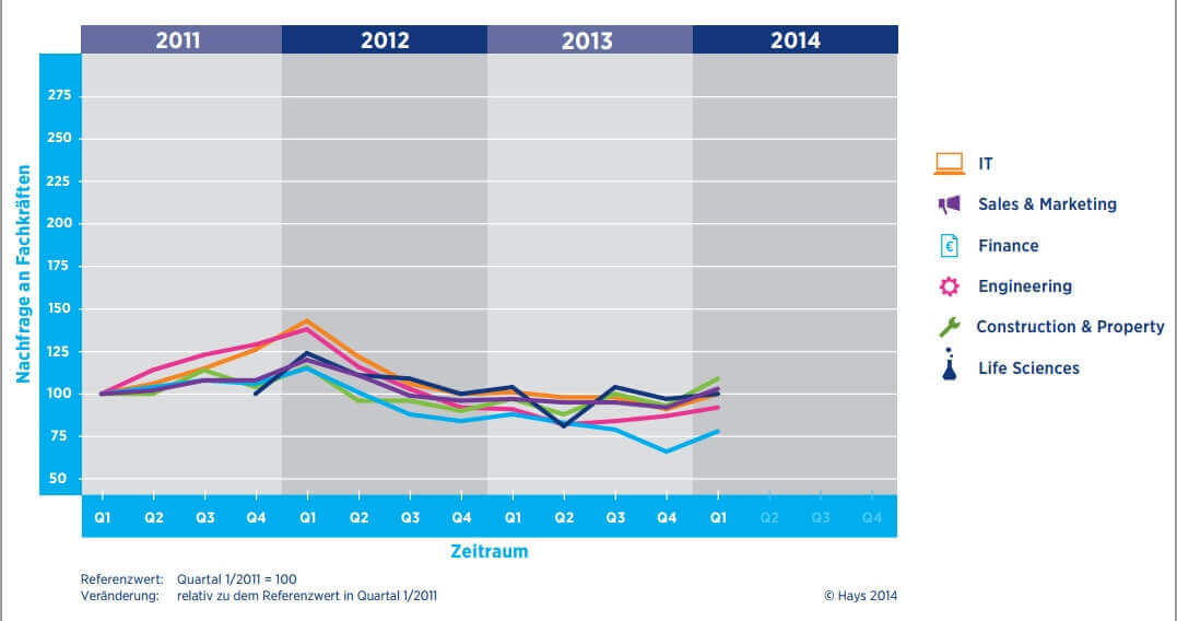 Hays Fachkräfte-Index Q1/2014: Fachkräftenachfrage nach Branchen im Zeitverlauf 2011-2014 (c) hays.de
