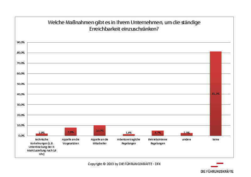 Grafik Maßnahmen Einschränkung Erreichbarkeit (c) die-fuehrungskraefte.de