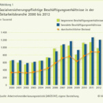 Sozialversicherungspflichtige Beschäftigungsverhältnisse in der Zeitarbeitsbranche 2000 bis 2012 (c) iab.de